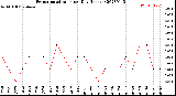 Milwaukee Weather Evapotranspiration<br>per Day (Inches)