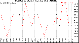 Milwaukee Weather Evapotranspiration<br>per Day (Ozs sq/ft)