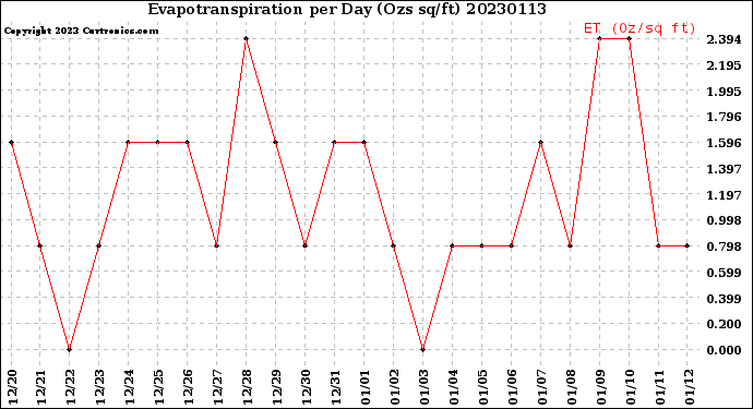 Milwaukee Weather Evapotranspiration<br>per Day (Ozs sq/ft)