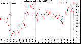 Milwaukee Weather Heat Index<br>Daily High