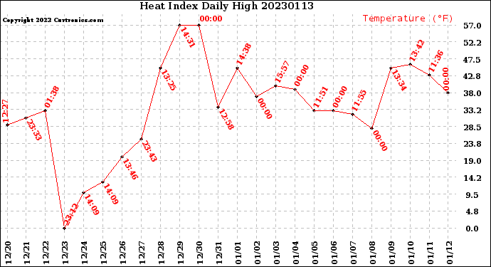 Milwaukee Weather Heat Index<br>Daily High