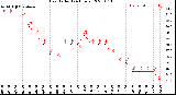 Milwaukee Weather Heat Index<br>(24 Hours)