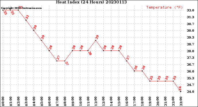 Milwaukee Weather Heat Index<br>(24 Hours)