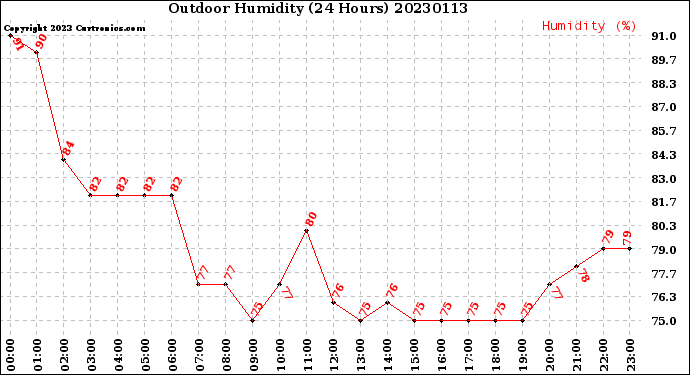 Milwaukee Weather Outdoor Humidity<br>(24 Hours)