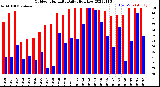 Milwaukee Weather Outdoor Humidity<br>Daily High/Low