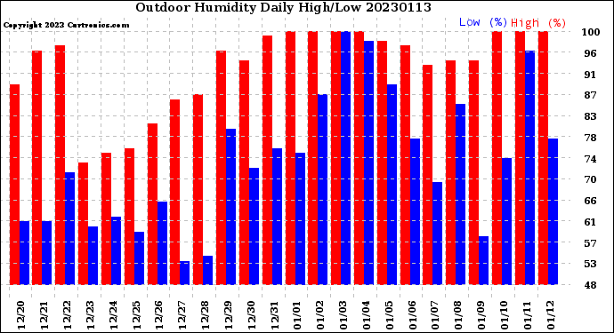 Milwaukee Weather Outdoor Humidity<br>Daily High/Low