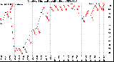 Milwaukee Weather Outdoor Humidity<br>Daily High