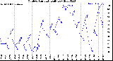 Milwaukee Weather Outdoor Humidity<br>Daily Low