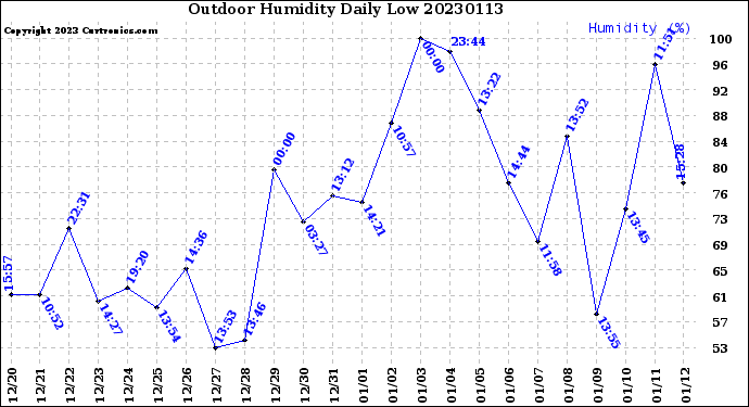 Milwaukee Weather Outdoor Humidity<br>Daily Low