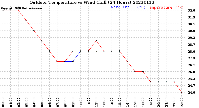 Milwaukee Weather Outdoor Temperature<br>vs Wind Chill<br>(24 Hours)