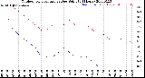 Milwaukee Weather Outdoor Temperature<br>vs Dew Point<br>(24 Hours)