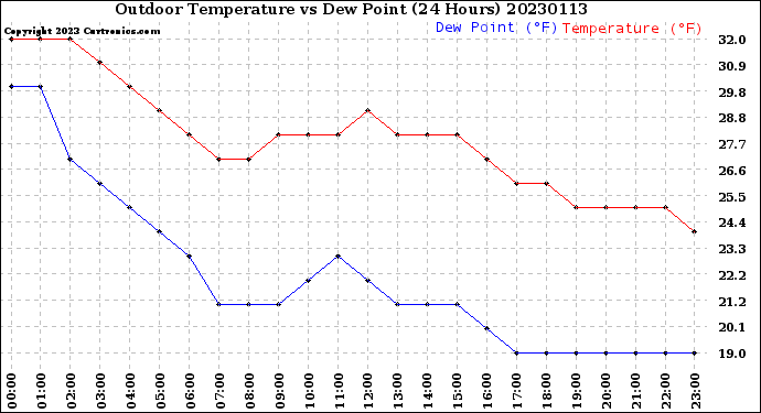 Milwaukee Weather Outdoor Temperature<br>vs Dew Point<br>(24 Hours)