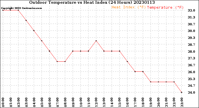 Milwaukee Weather Outdoor Temperature<br>vs Heat Index<br>(24 Hours)