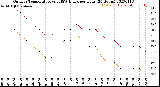 Milwaukee Weather Outdoor Temperature<br>vs THSW Index<br>per Hour<br>(24 Hours)