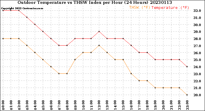 Milwaukee Weather Outdoor Temperature<br>vs THSW Index<br>per Hour<br>(24 Hours)