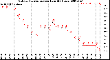 Milwaukee Weather Outdoor Temperature<br>per Hour<br>(24 Hours)