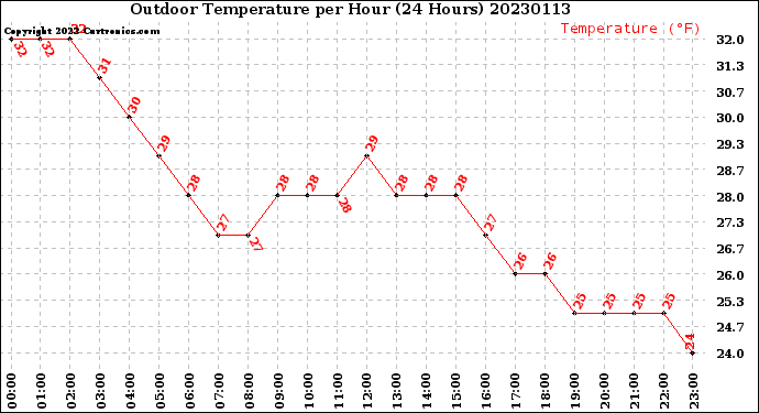 Milwaukee Weather Outdoor Temperature<br>per Hour<br>(24 Hours)