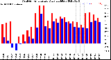 Milwaukee Weather Outdoor Temperature<br>Daily High/Low