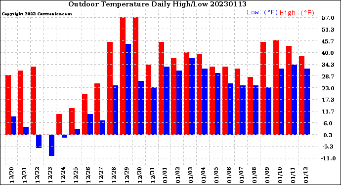 Milwaukee Weather Outdoor Temperature<br>Daily High/Low