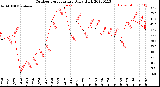 Milwaukee Weather Outdoor Temperature<br>Daily High