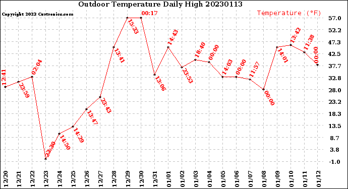 Milwaukee Weather Outdoor Temperature<br>Daily High