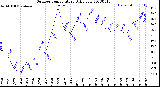 Milwaukee Weather Outdoor Temperature<br>Daily Low