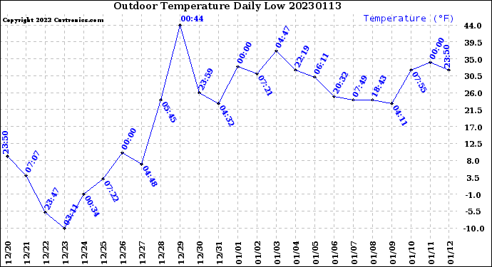 Milwaukee Weather Outdoor Temperature<br>Daily Low