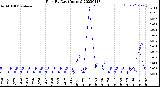 Milwaukee Weather Rain<br>By Day<br>(Inches)