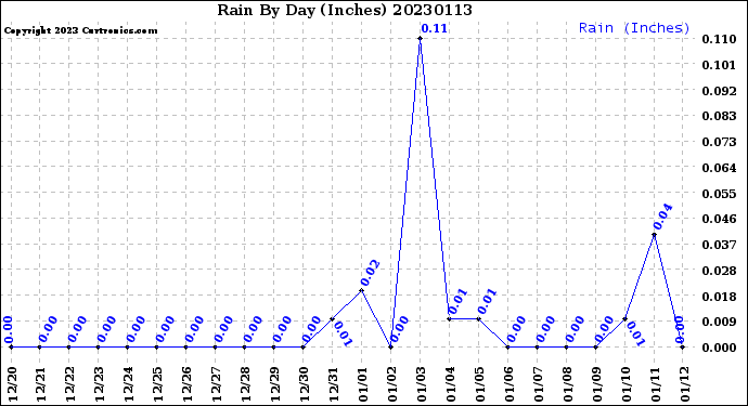 Milwaukee Weather Rain<br>By Day<br>(Inches)