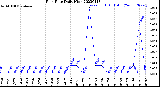 Milwaukee Weather Rain Rate<br>Daily High