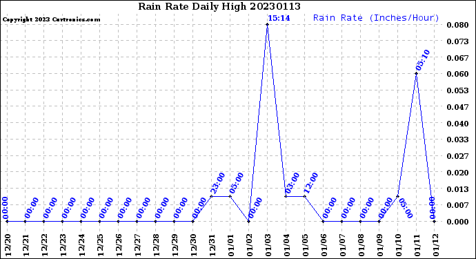 Milwaukee Weather Rain Rate<br>Daily High