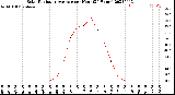 Milwaukee Weather Solar Radiation Average<br>per Hour<br>(24 Hours)