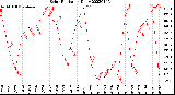 Milwaukee Weather Solar Radiation<br>Daily