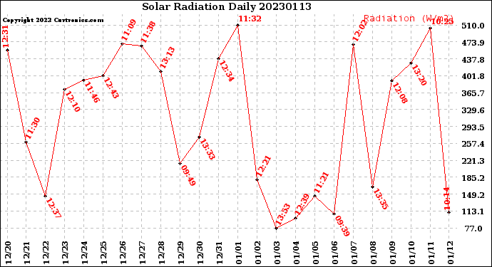 Milwaukee Weather Solar Radiation<br>Daily