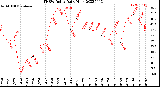 Milwaukee Weather THSW Index<br>Daily High