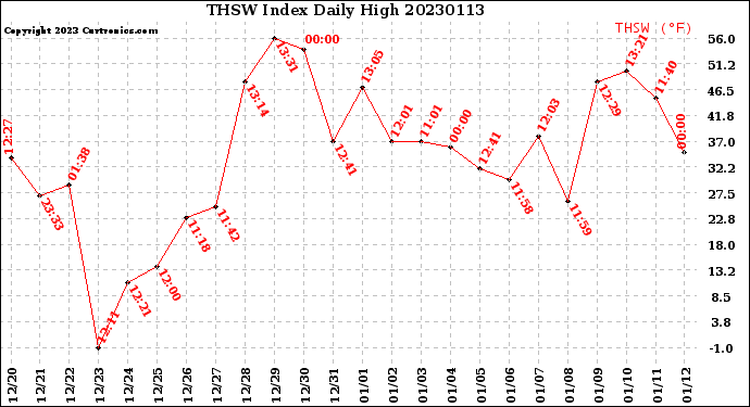 Milwaukee Weather THSW Index<br>Daily High