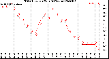 Milwaukee Weather THSW Index<br>per Hour<br>(24 Hours)