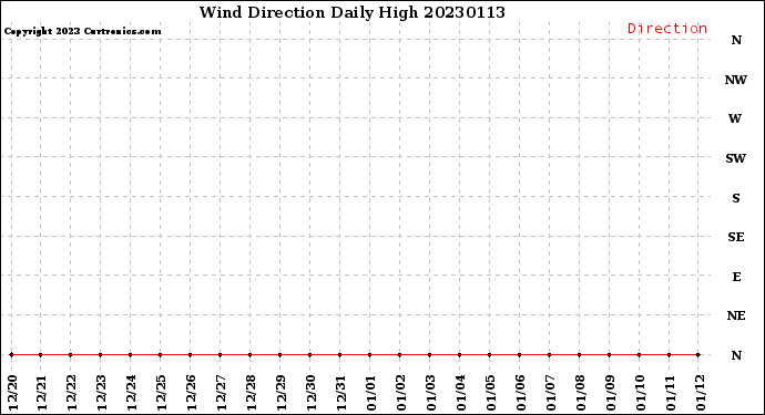 Milwaukee Weather Wind Direction<br>Daily High