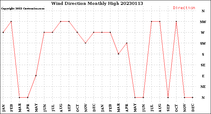 Milwaukee Weather Wind Direction<br>Monthly High