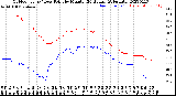 Milwaukee Weather Outdoor Temp / Dew Point<br>by Minute<br>(24 Hours) (Alternate)