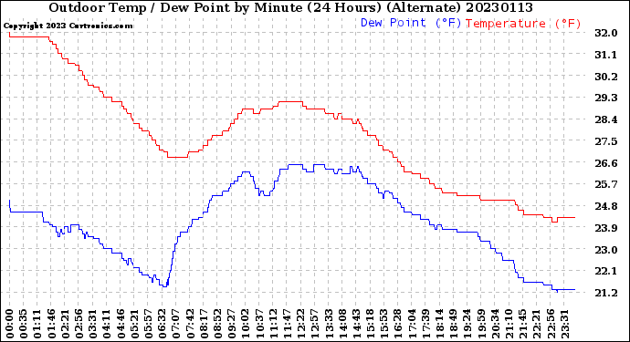 Milwaukee Weather Outdoor Temp / Dew Point<br>by Minute<br>(24 Hours) (Alternate)