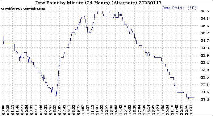 Milwaukee Weather Dew Point<br>by Minute<br>(24 Hours) (Alternate)