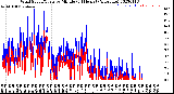 Milwaukee Weather Wind Speed/Gusts<br>by Minute<br>(24 Hours) (Alternate)