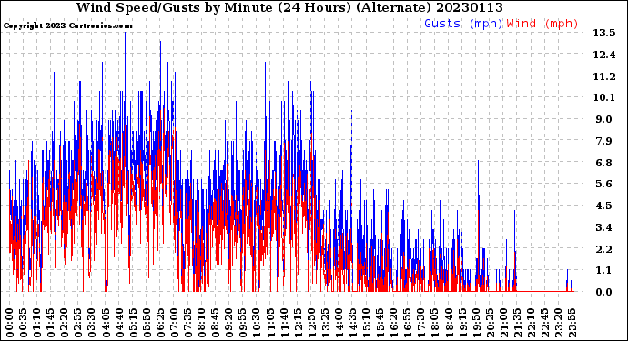 Milwaukee Weather Wind Speed/Gusts<br>by Minute<br>(24 Hours) (Alternate)