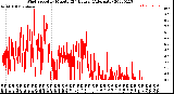 Milwaukee Weather Wind Speed<br>by Minute<br>(24 Hours) (Alternate)