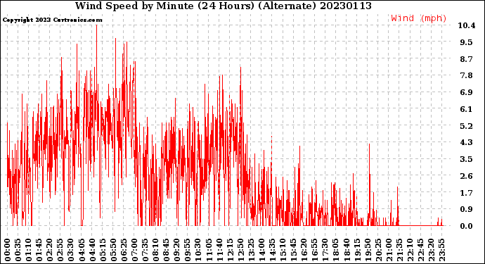 Milwaukee Weather Wind Speed<br>by Minute<br>(24 Hours) (Alternate)