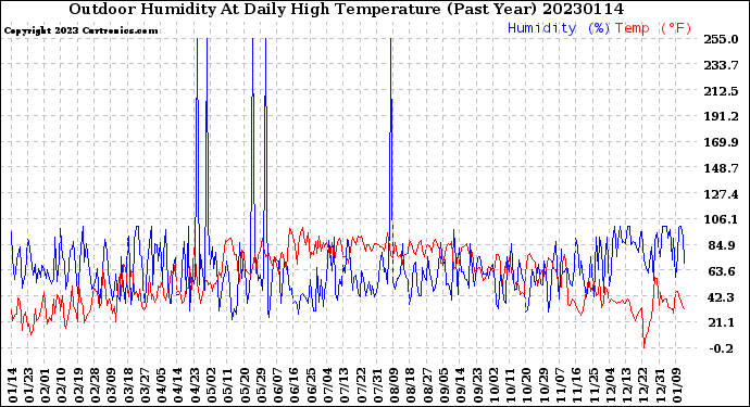 Milwaukee Weather Outdoor Humidity<br>At Daily High<br>Temperature<br>(Past Year)