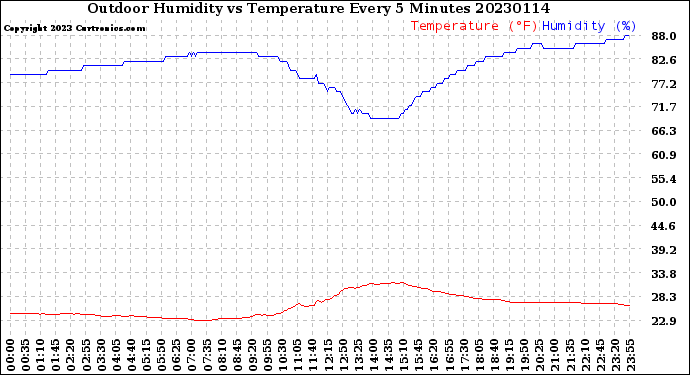 Milwaukee Weather Outdoor Humidity<br>vs Temperature<br>Every 5 Minutes