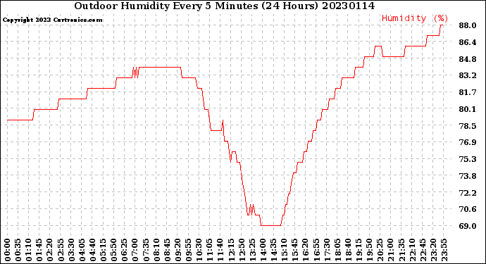 Milwaukee Weather Outdoor Humidity<br>Every 5 Minutes<br>(24 Hours)