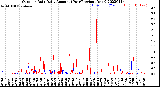 Milwaukee Weather Outdoor Rain<br>Daily Amount<br>(Past/Previous Year)